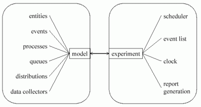 The separation of model and
experiment in DESMO-J