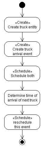 UML activity diagram of the truck generator event