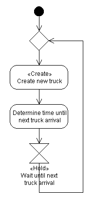 UML activity diagram of the truck generator's life cycle