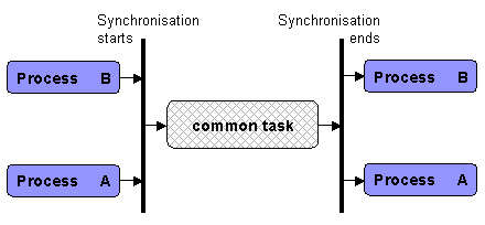 common task